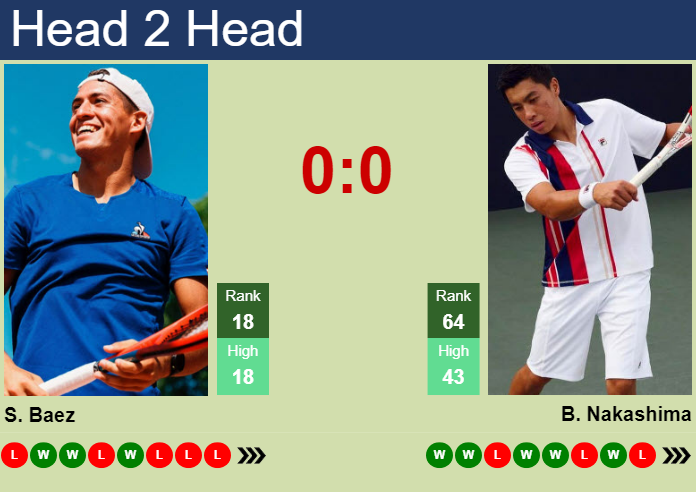 Sebastian Baez vs Brandon Nakashima: Head-to-Head & Stats