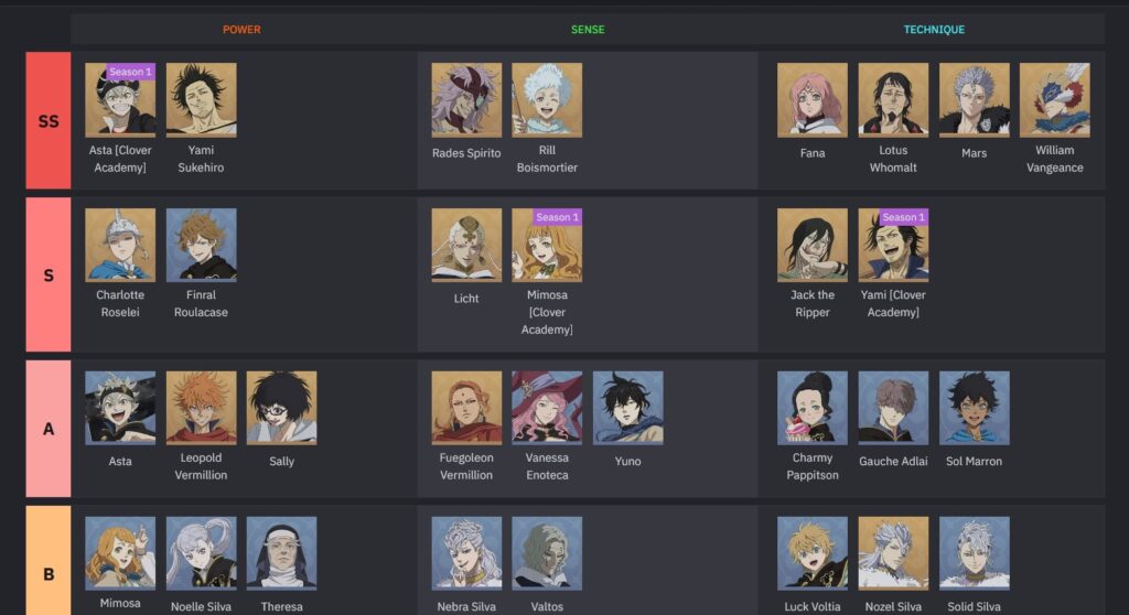 Black Clover Mobile Tier List: Top Characters Ranked by Performance