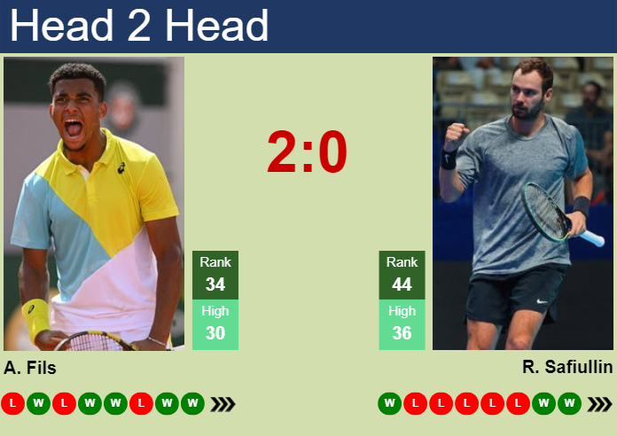 Arthur Fils vs Roman Safiullin: Who Will Win in the Wimbledon 2024 Showdown?