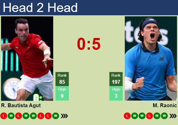 Roberto Bautista Agut vs Milos Raonic: Head-to-Head Stats & Results 2024