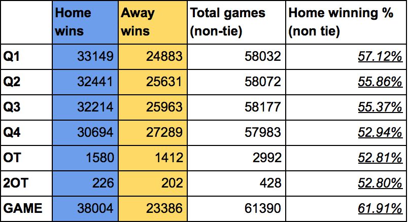 How Many Periods in a Basketball Game? Breakdown of Quarters by League