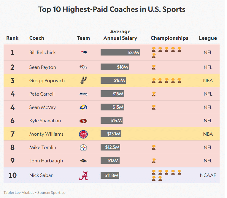 How Much Do NFL Coaches Earn? Top Salaries for 2024 Explained