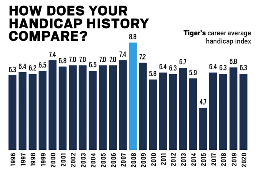 what handicap is tiger woods