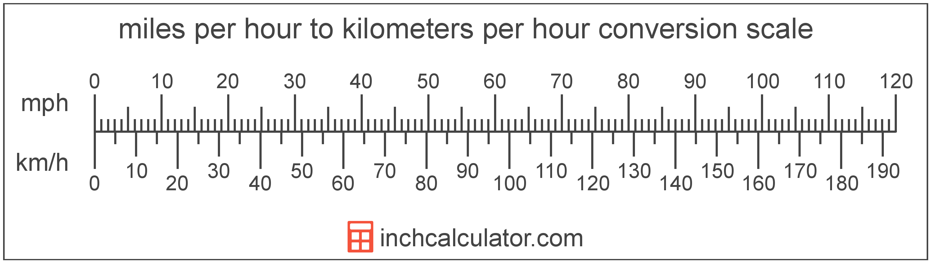 77 Kilometers per Hour to Miles per Hour: Quick Conversion Guide