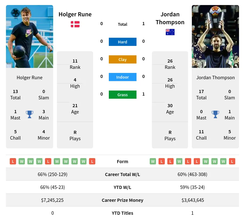 Holger Rune vs Jordan Thompson: Head-to-Head Preview, Odds, and Prediction