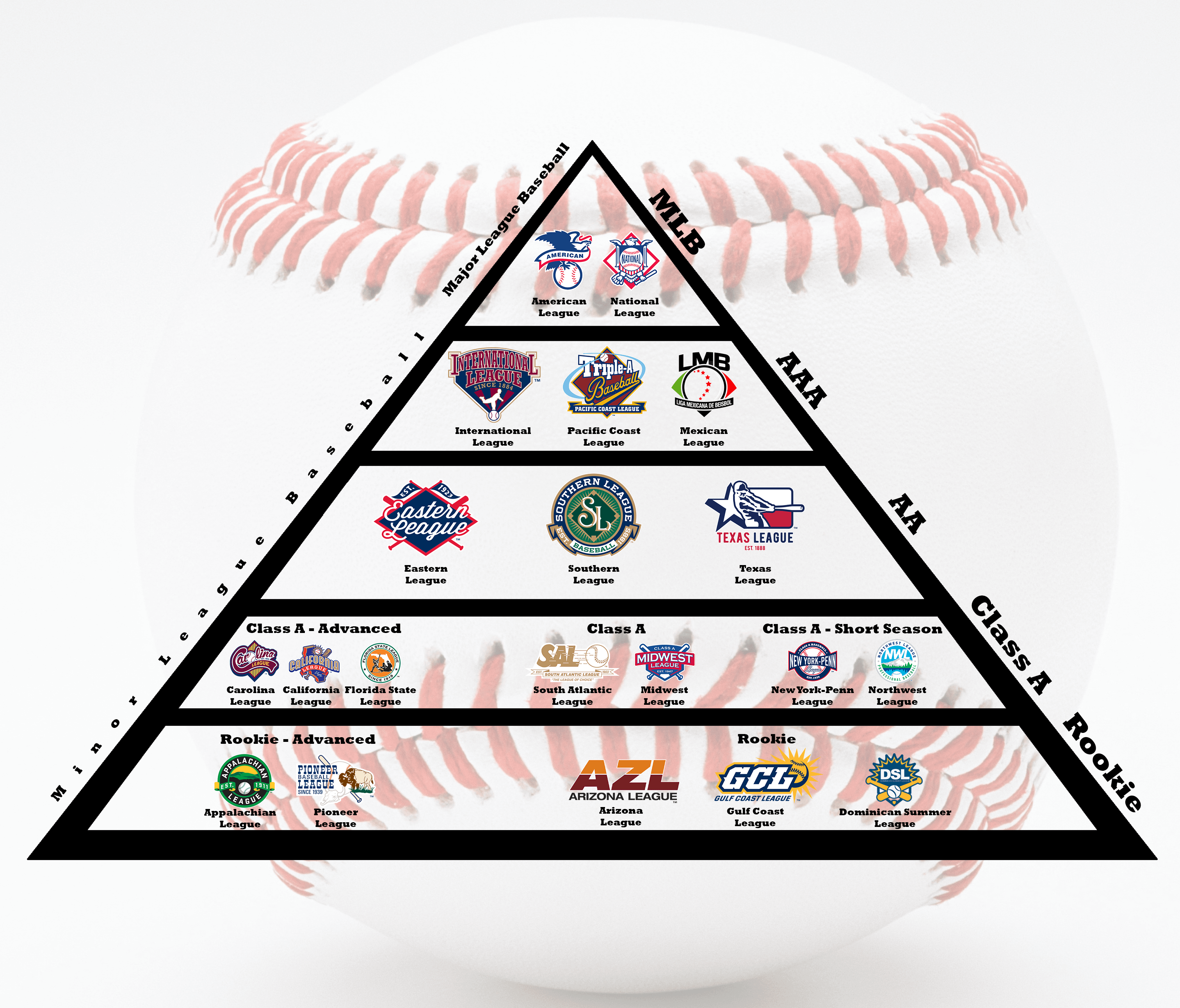 AAA: The Baseball Level Just Below the Majors Explained