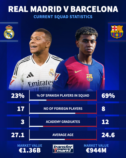 FC Barcelona vs Real Madrid Standings: Latest El Clasico Rankings & Stats