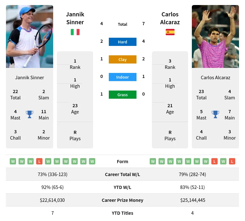 Carlos Alcaraz vs Jannik Sinner H2H: Stats, Results, and Predictions