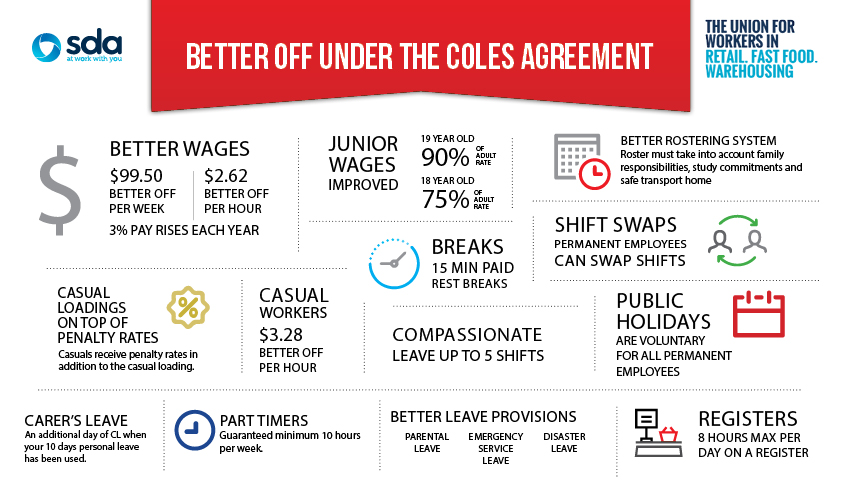 What You Need to Know About the Coles Contract and Employee Benefits