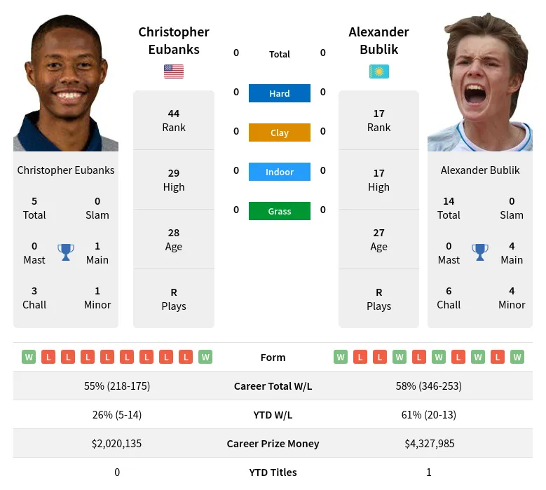 Eubanks vs Bublik Prediction and Head-to-Head Analysis for 2024 Halle Open