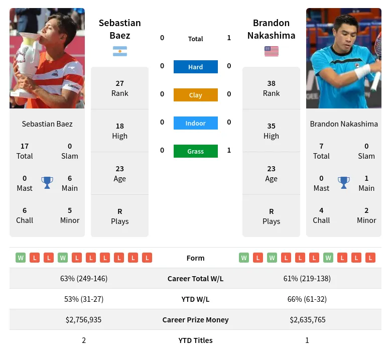 Sebastian Baez vs Brandon Nakashima: Head-to-Head & Stats