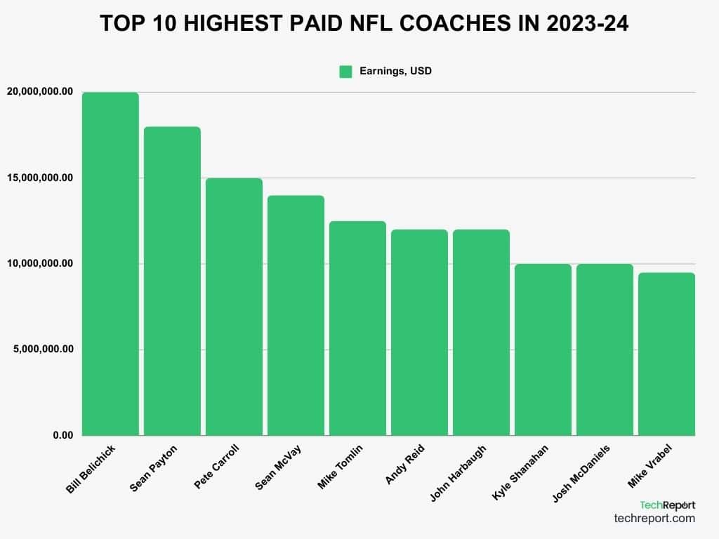 How Much Do NFL Coaches Earn? Top Salaries for 2024 Explained