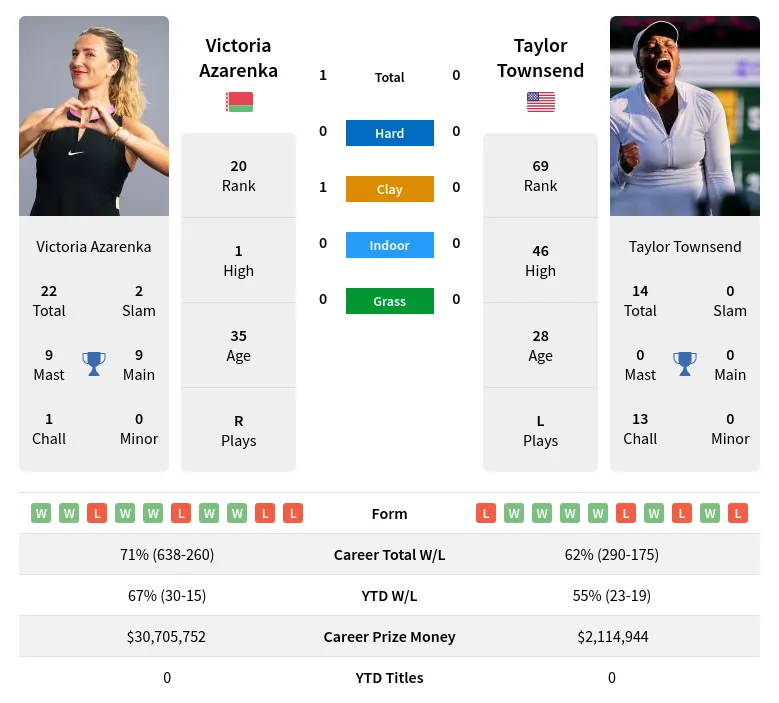 Townsend vs Azarenka: 2024 Charleston Open Head-to-Head Analysis