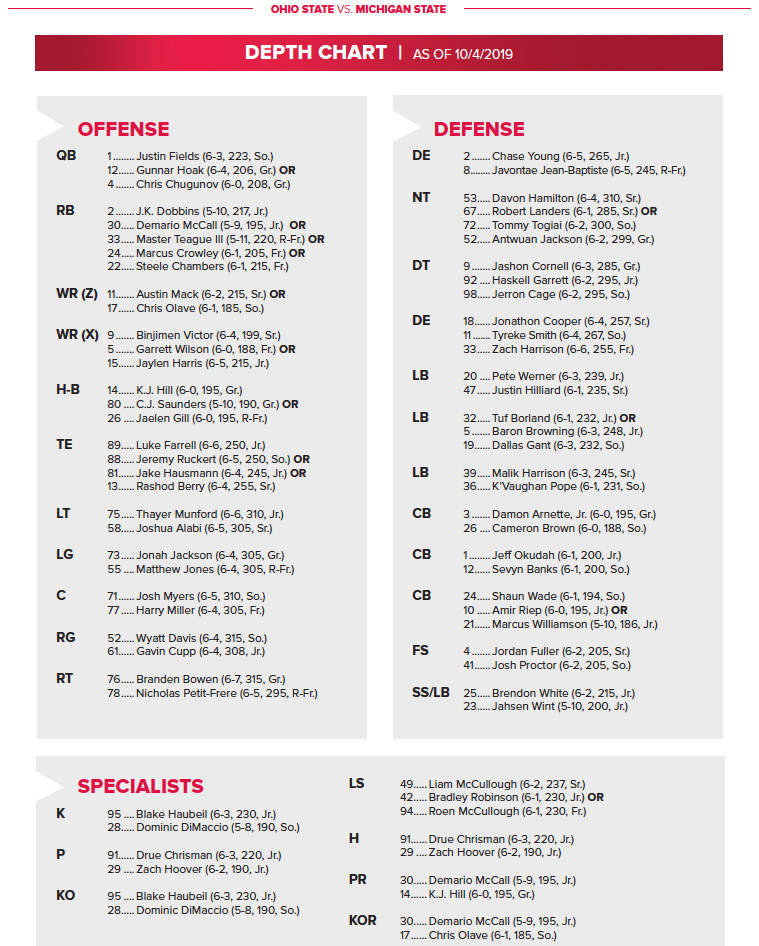 Check out the OSU Football Depth Chart: Latest Player Updates.