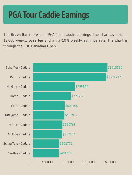 How Much Do PGA Caddies Make Base Salary and Winning Share