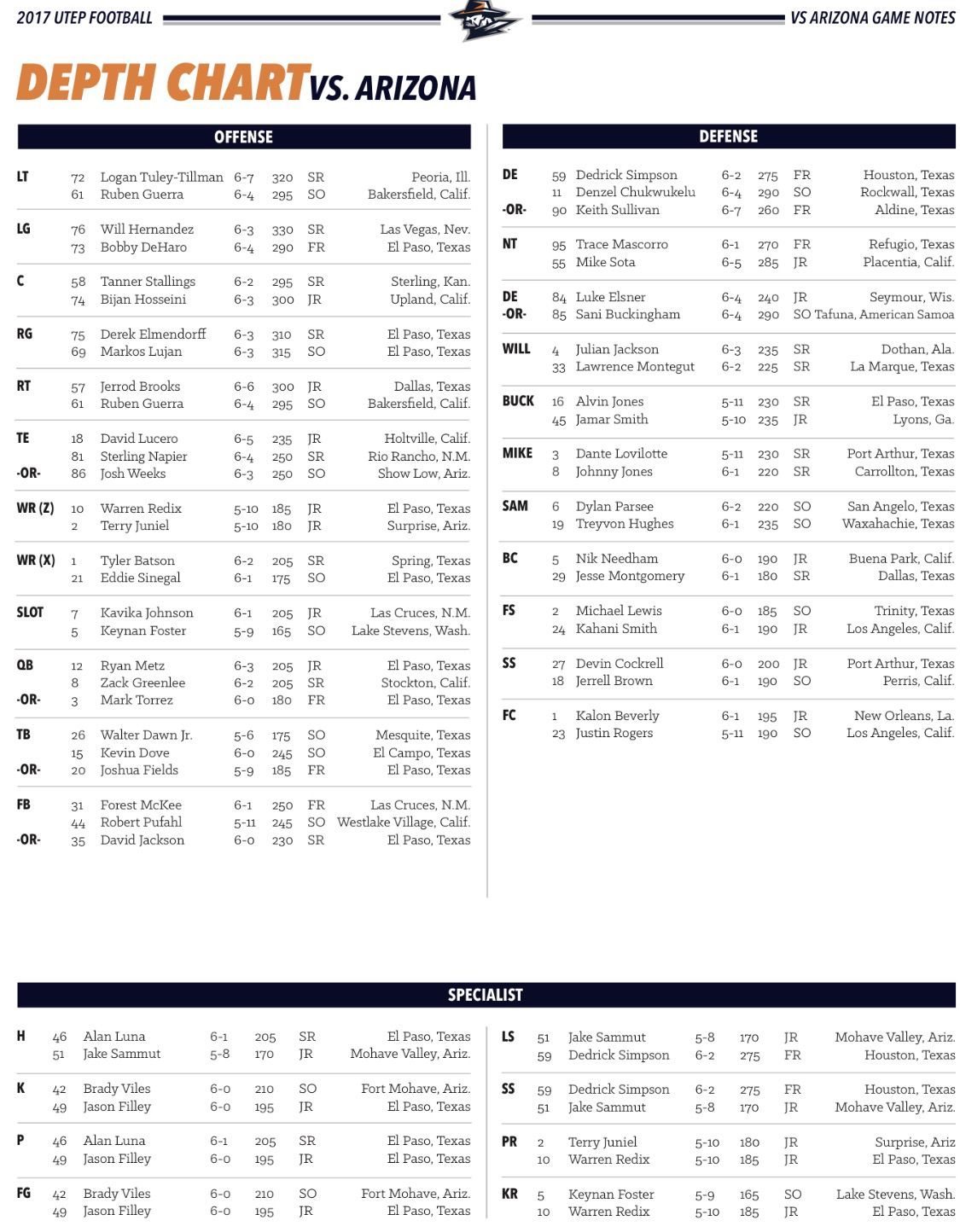 UTEP Football Depth Chart: Whos Starting This Season?