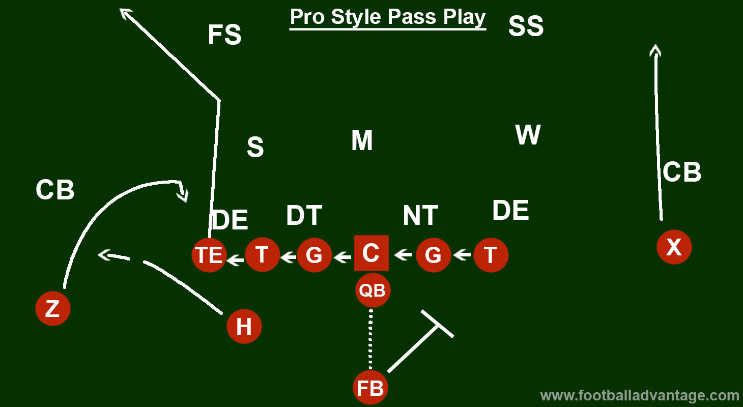 Understanding the Pro Style Offense: Key Concepts and Plays