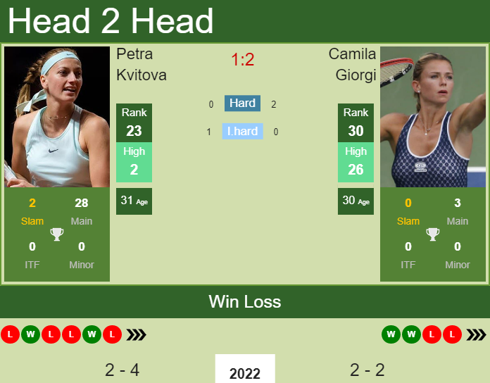 Kvitova vs Giorgi: Key Stats and Analysis for Betting