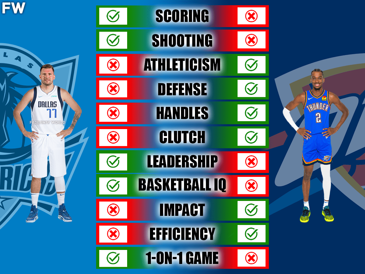 Luka Doncic vs Shai Gilgeous-Alexander: Future NBA Rivals?