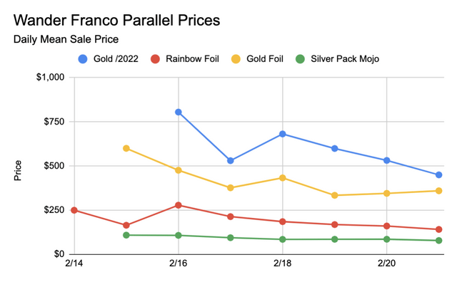 Check out the Latest Wander Franco Card Value Trend