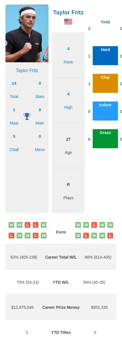 Fritz vs Coria Head to Head: Simple Breakdown of Their Matches!