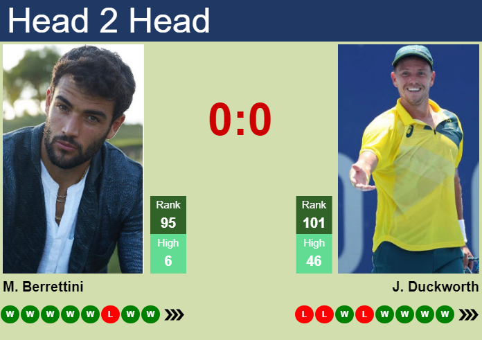 Tennis Picks Today: Berrettini vs Duckworth Prediction