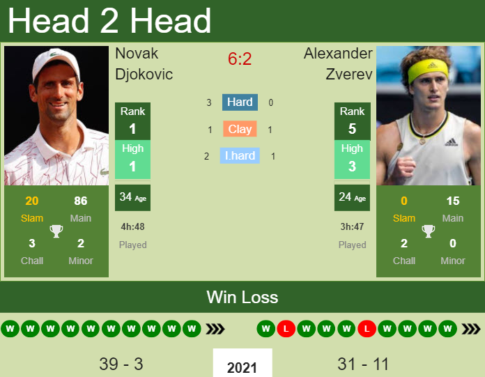 Easy Peasy! Djokovic vs Zverev Prediction & Head-to-Head