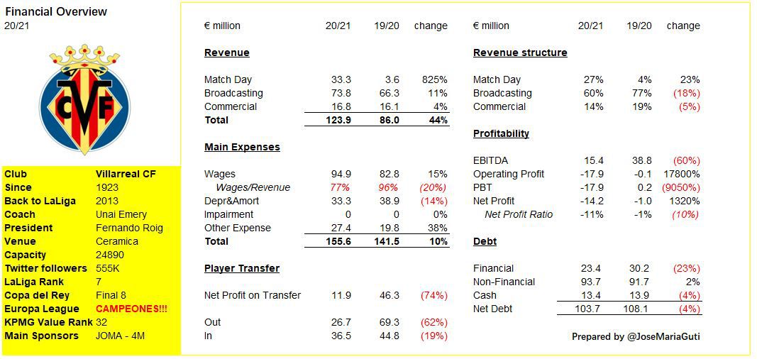 Chiclana CF vs Villarreal CF Stats:  Key Players and Team Performance Data