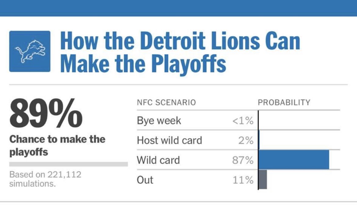 Assessing the Detroit Lions Playoff Chances This Season