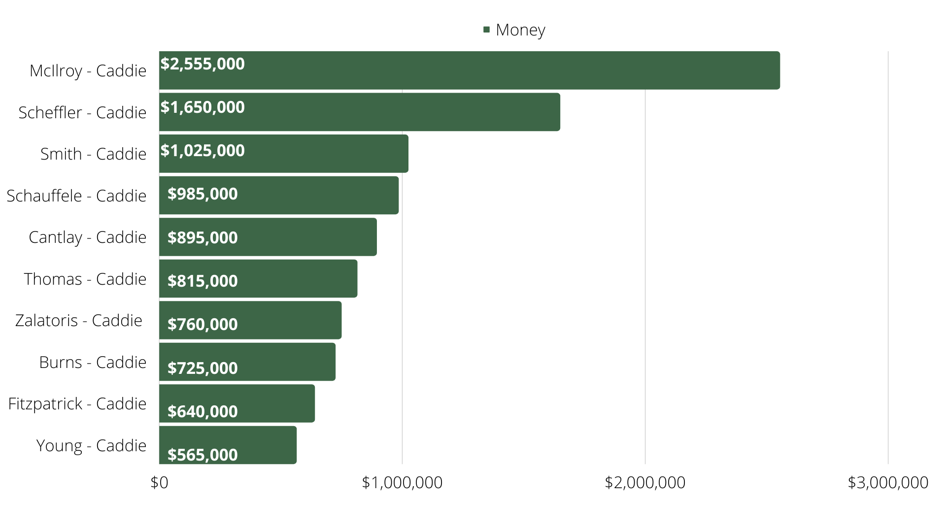 How Much Do PGA Caddies Make Base Salary and Winning Share