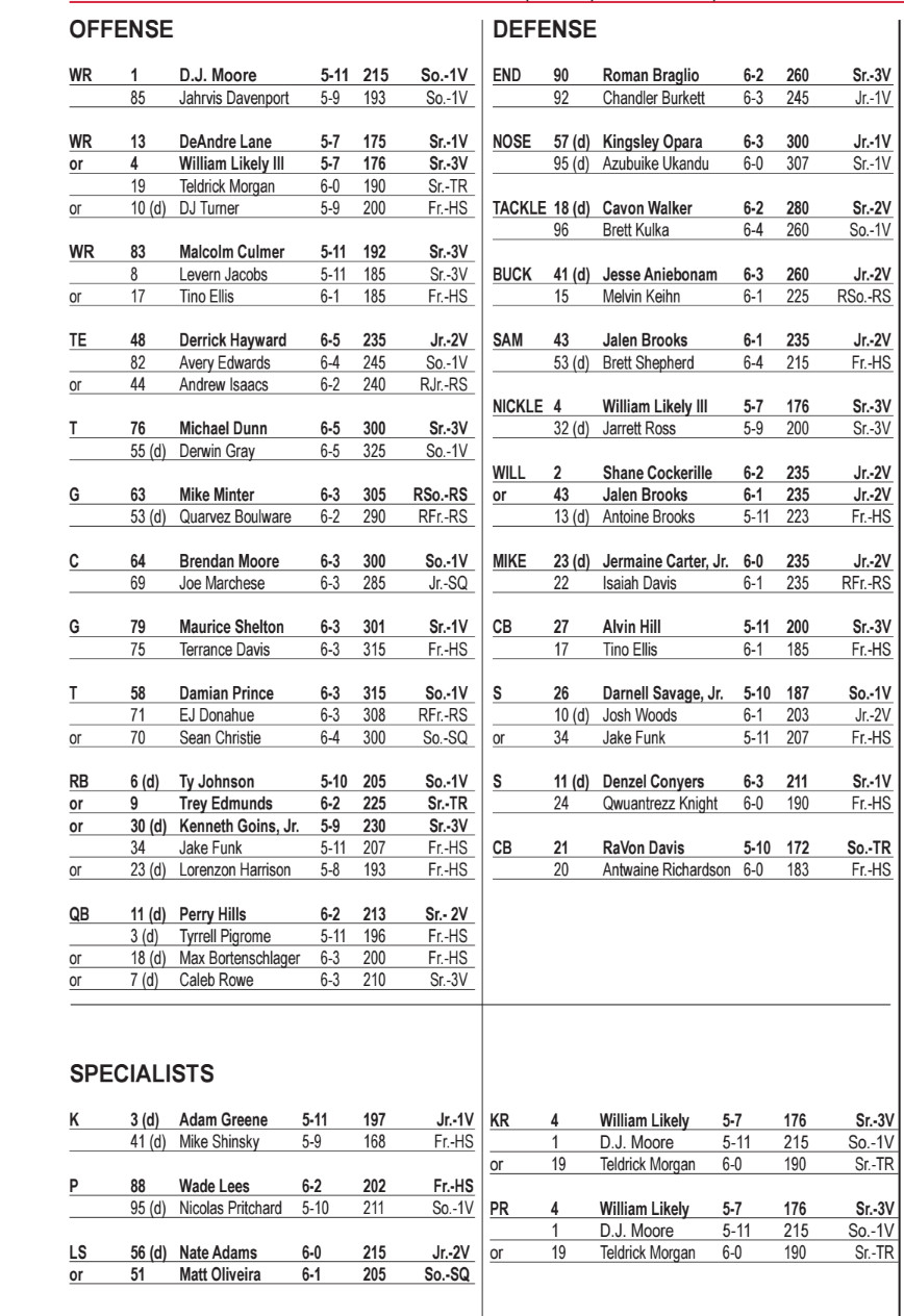 Your Guide to the Maryland Depth Chart: Starters and Backups