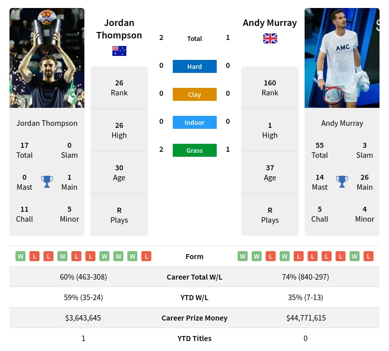 Jordan Thompson vs Andy Murray Prediction: Simple Breakdown for Easy Betting Tips!