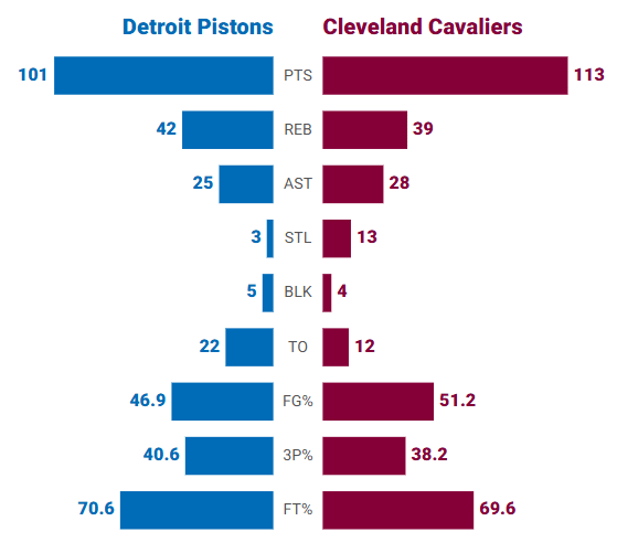 Detroit Pistons vs Cleveland Cavaliers match player stats Who played well