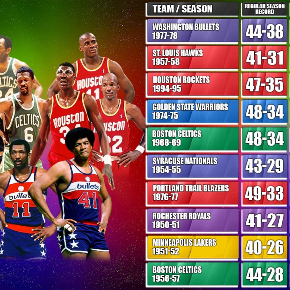 Worst NBA record in an 82-game season: which team holds this embarrassing title?