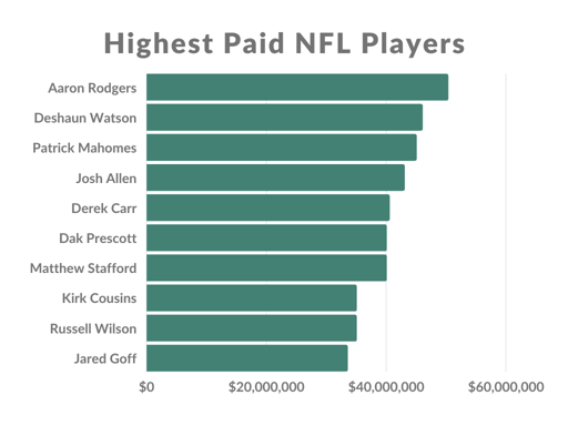 Average Salary for NFL GM (Find Out How Much They Get)