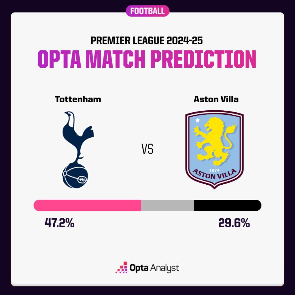 Premier League Prediction: Tottenham Hotspur vs Aston Villa Insights