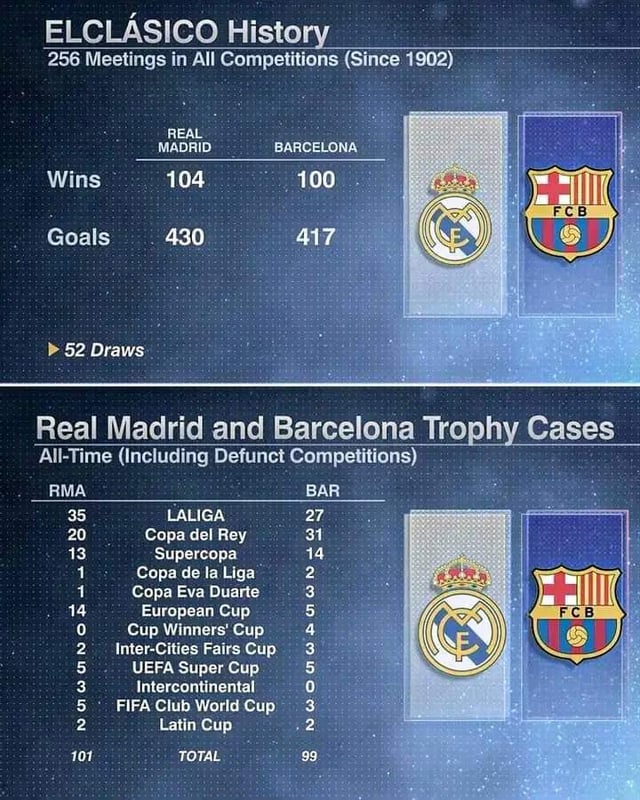 El Clasico History: Real Madrid vs Barcelona in La Liga