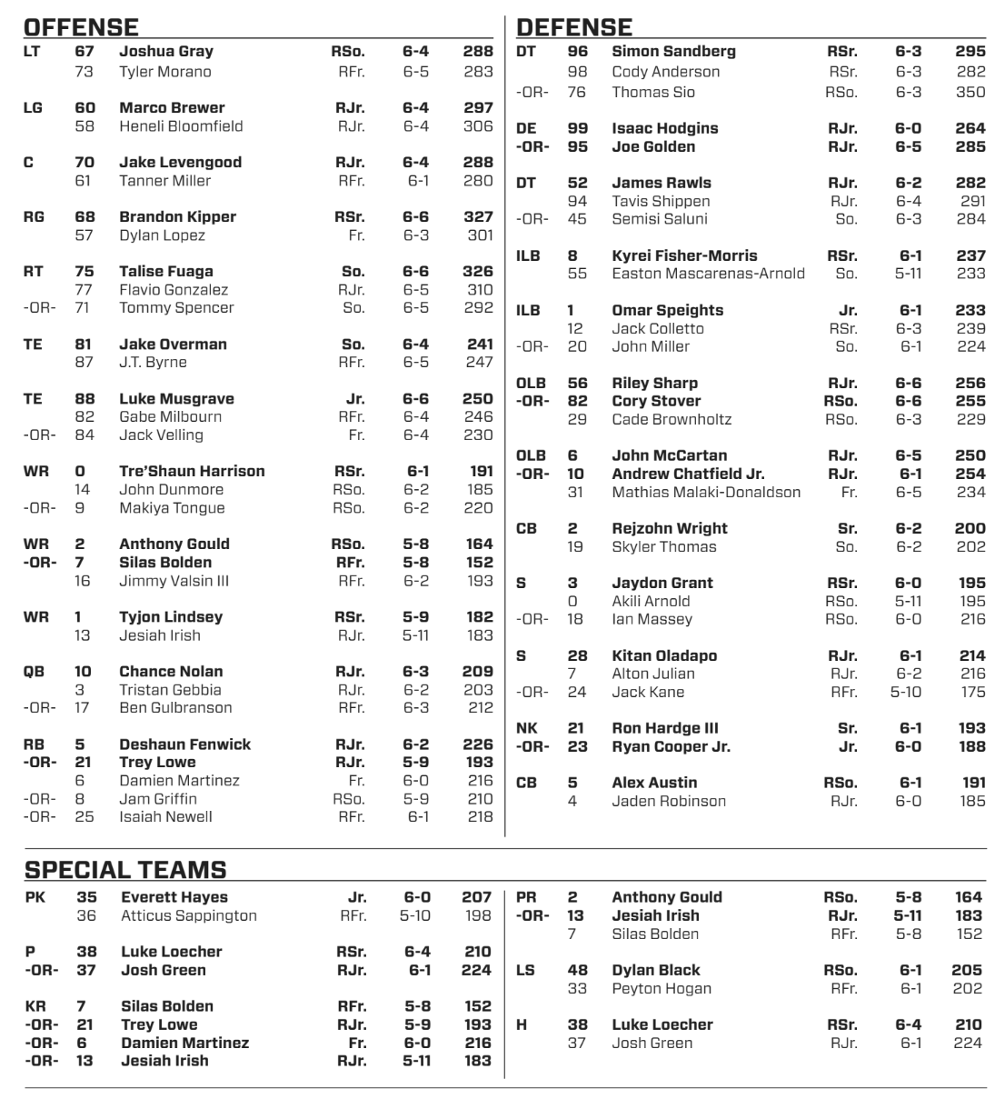 Check out the OSU Football Depth Chart: Latest Player Updates.