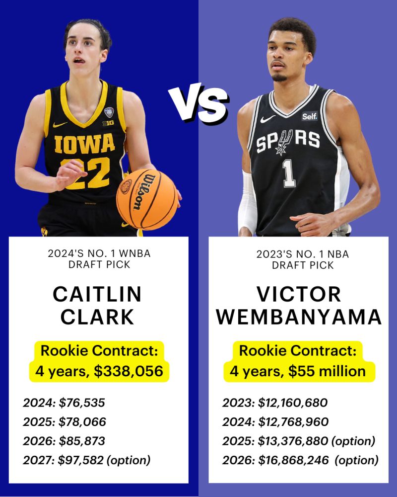 Curious About WNBA Salaries? How Much Money Does the WNBA Make