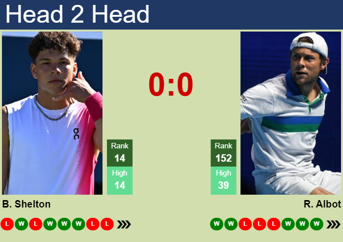 Looking for Ben Shelton vs Radu Albot Prediction? Check This Out