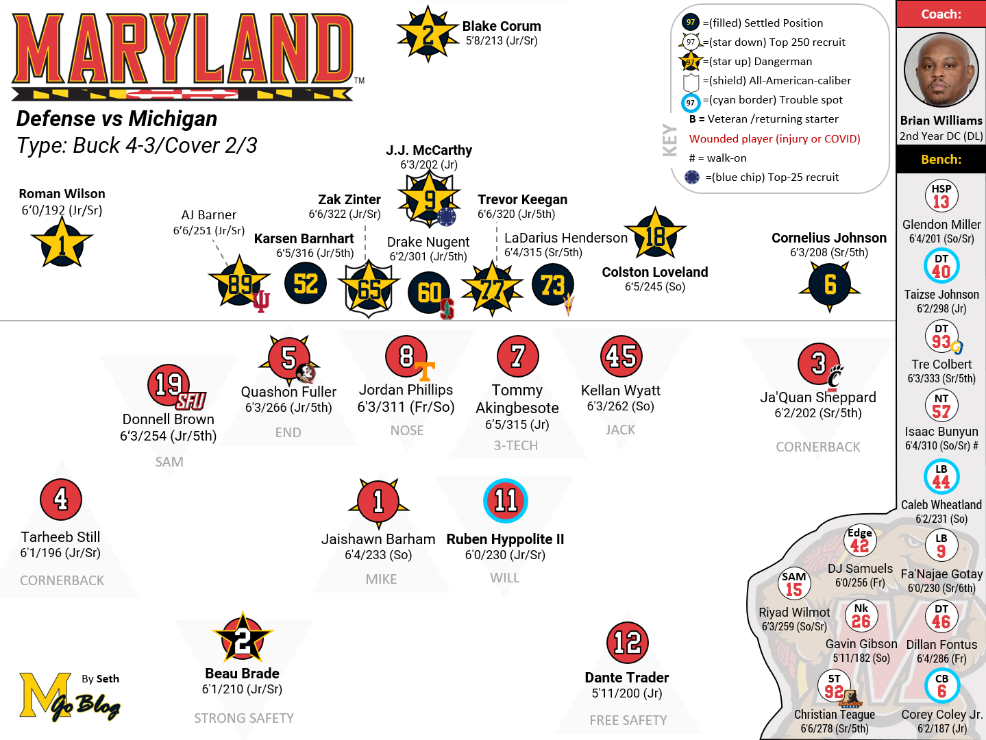 Your Guide to the Maryland Depth Chart: Starters and Backups