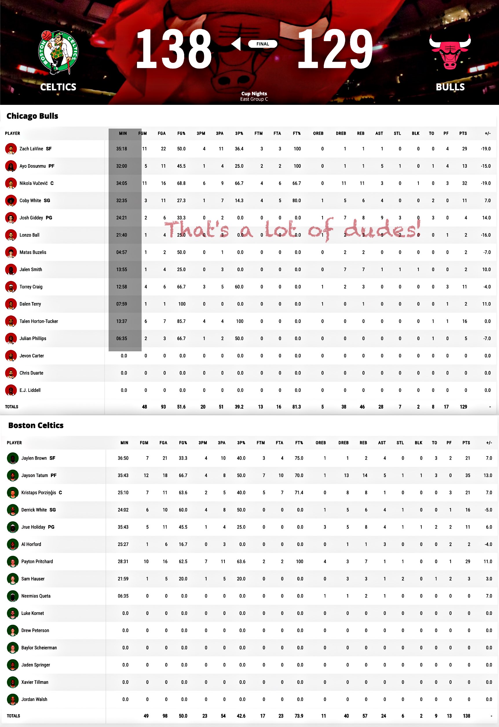 Check the Final Numbers: Celtics Box Score for Tonights Game