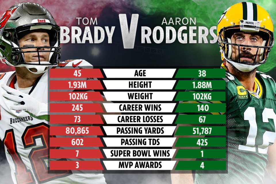 Unveiling the Epic Rivalry: Brady vs Rodgers Career Stats