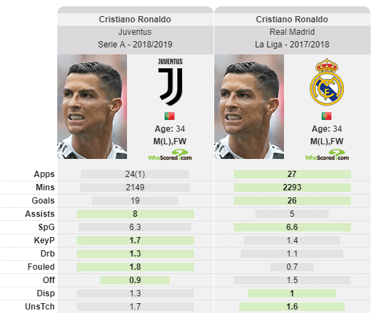 Prime Ronaldo: When Was He Really at His Peak?