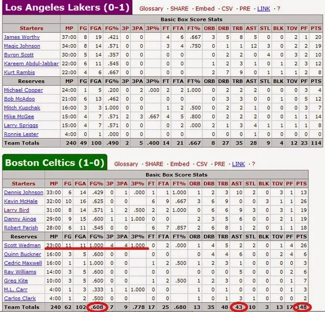 Check the Final Numbers: Celtics Box Score for Tonights Game