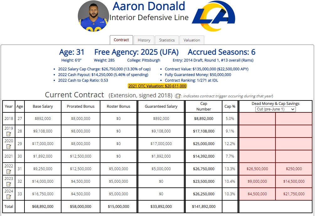 Aaron Donald Contract Details: What You Need to Know