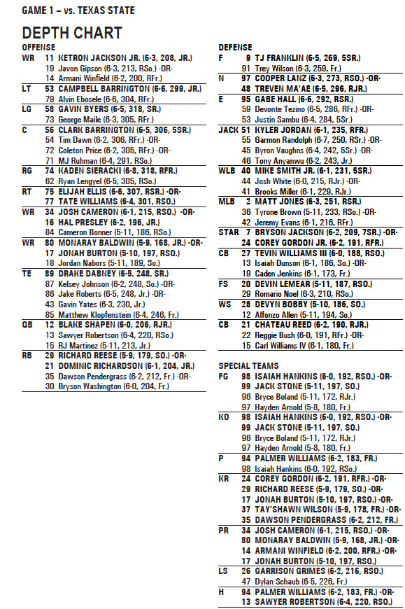 Baylor Bears Football Depth Chart: Get Ready for the New Season!