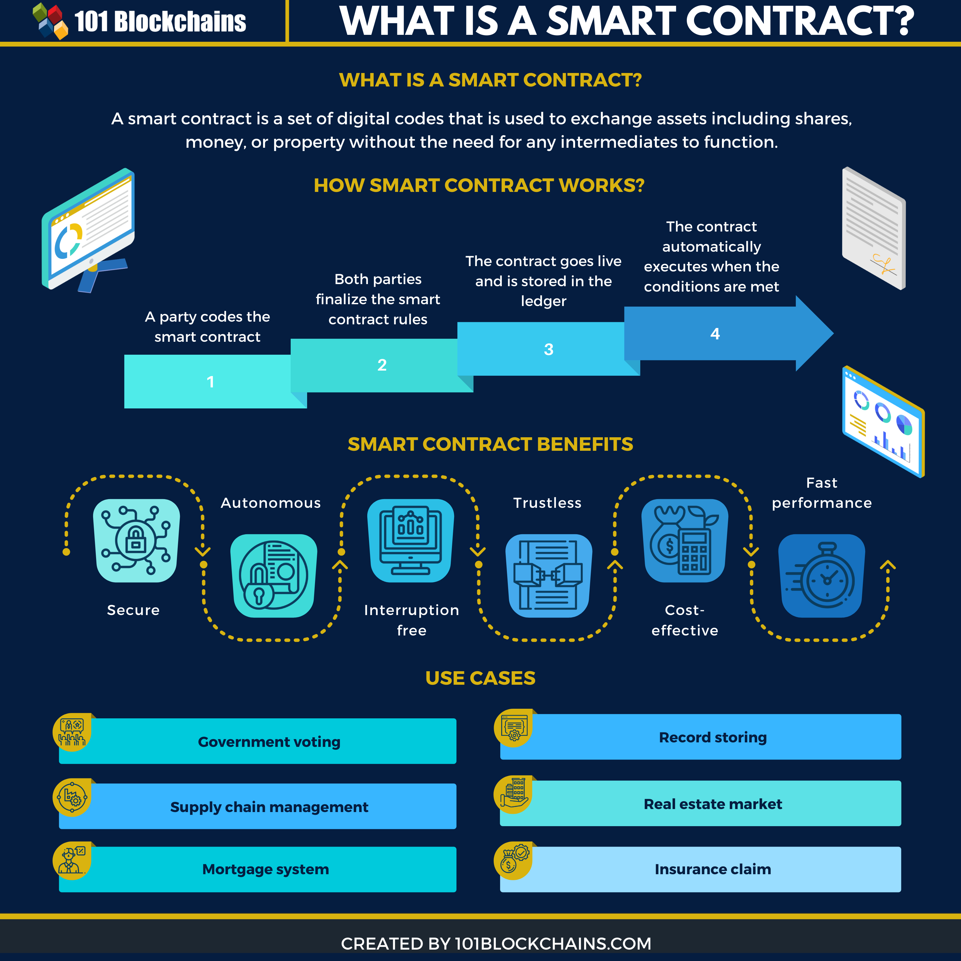 Whats a marcus smart contract? Learn The Basics Here and Understand How They Work!