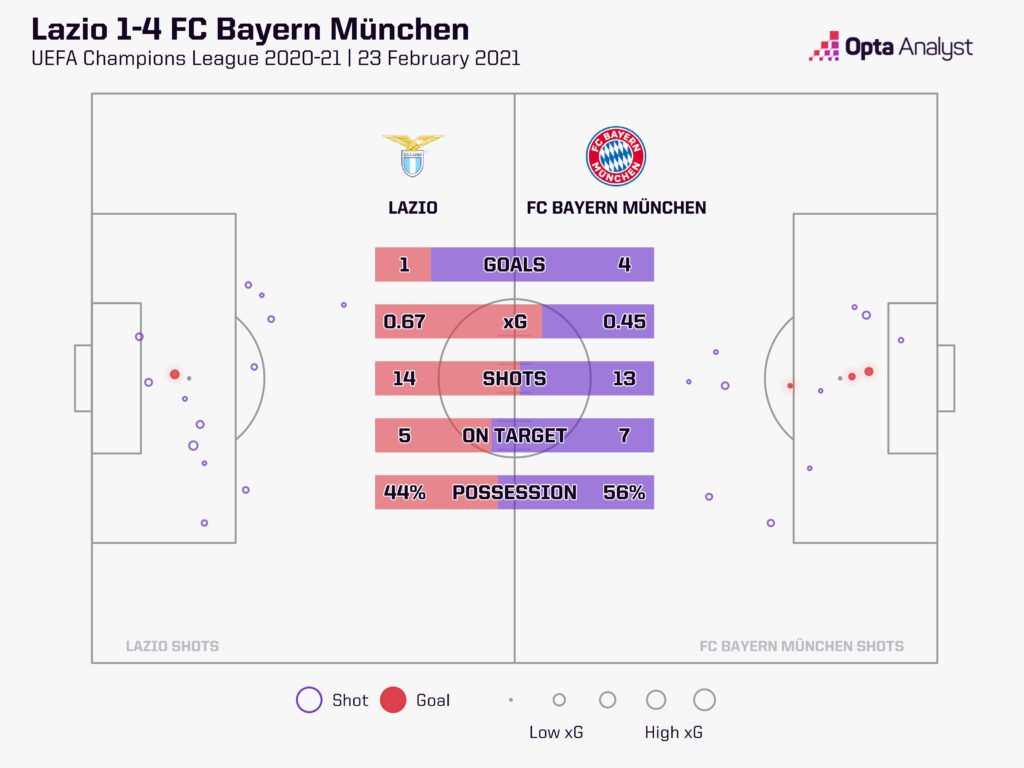 Lazio vs Bayern Pronostico: Where to Bet? We Break Down the Odds and Predictions