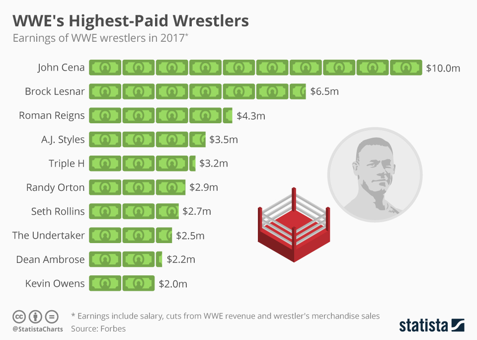 The Salary of a WWE Superstar: The Truth Behind How Much Wrestlers Make!